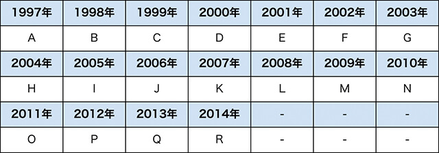 エルメスの刻印によってわかる製品の製造年【1997年〜2014年】