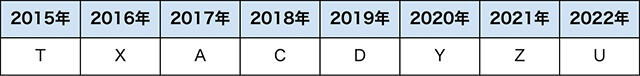 エルメスの刻印によってわかる製品の製造年【2015年〜2022年】