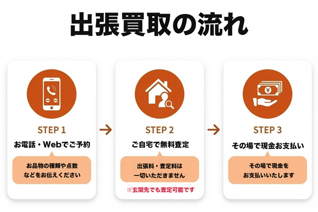 買取福ちゃんの出張買取の流れ