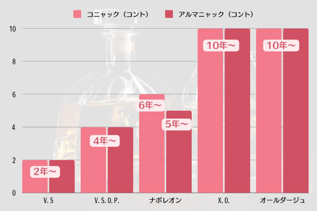 ブランデーのランクとコントの関係図